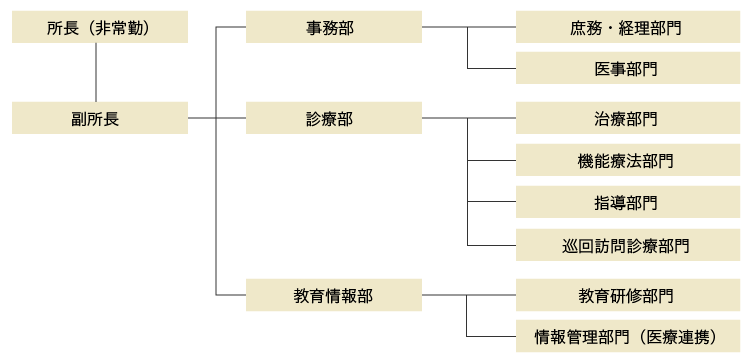部門構成図